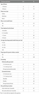 Silicone tags as an effective method of monitoring environmental contaminant exposures in a geographically diverse sample of dogs from the Dog Aging Project